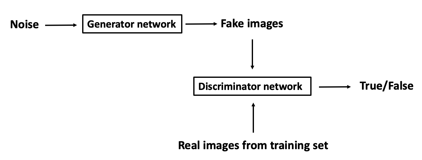 Framework of GAN